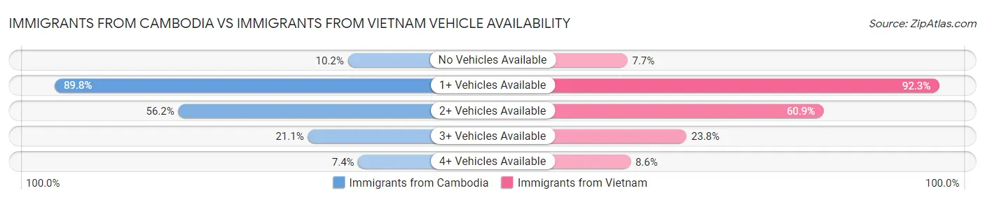 Immigrants from Cambodia vs Immigrants from Vietnam Vehicle Availability