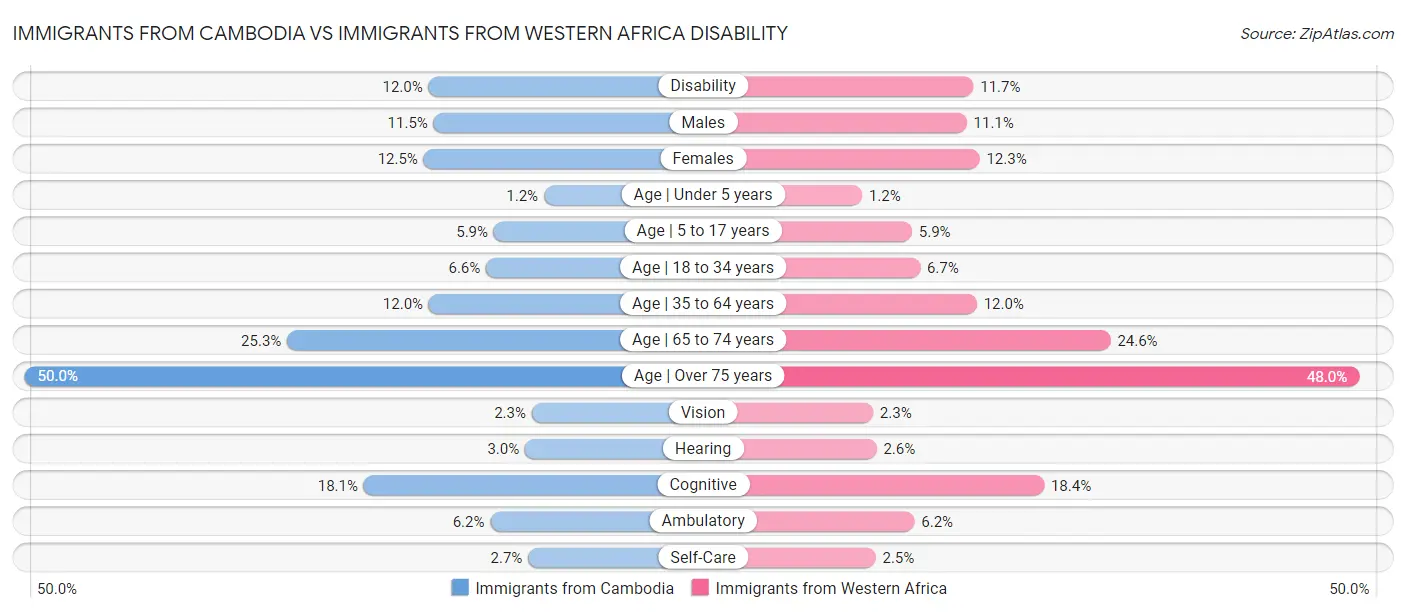 Immigrants from Cambodia vs Immigrants from Western Africa Disability
