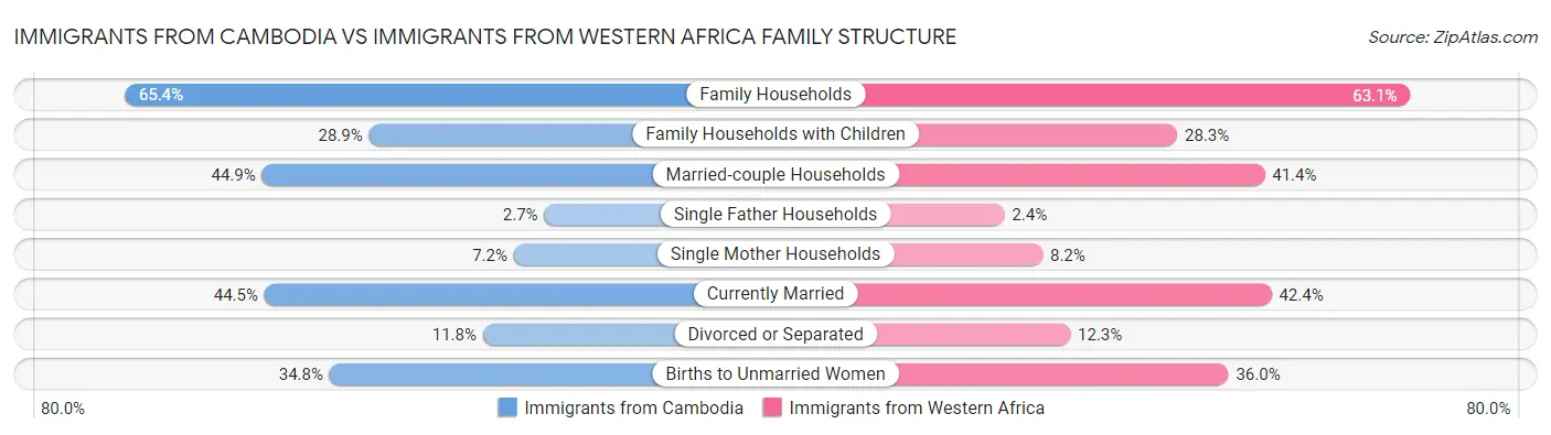Immigrants from Cambodia vs Immigrants from Western Africa Family Structure