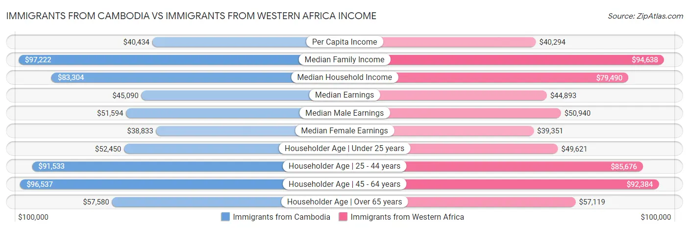 Immigrants from Cambodia vs Immigrants from Western Africa Income