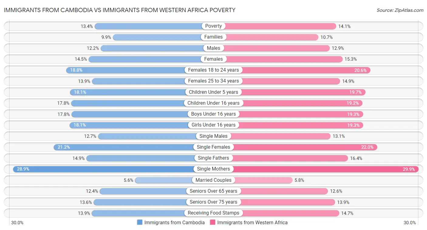Immigrants from Cambodia vs Immigrants from Western Africa Poverty