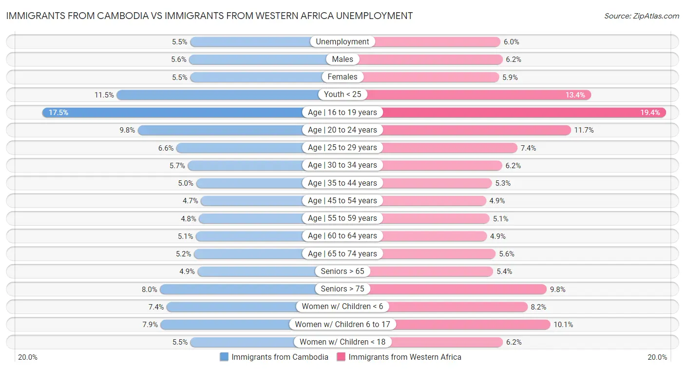 Immigrants from Cambodia vs Immigrants from Western Africa Unemployment