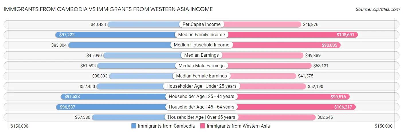 Immigrants from Cambodia vs Immigrants from Western Asia Income
