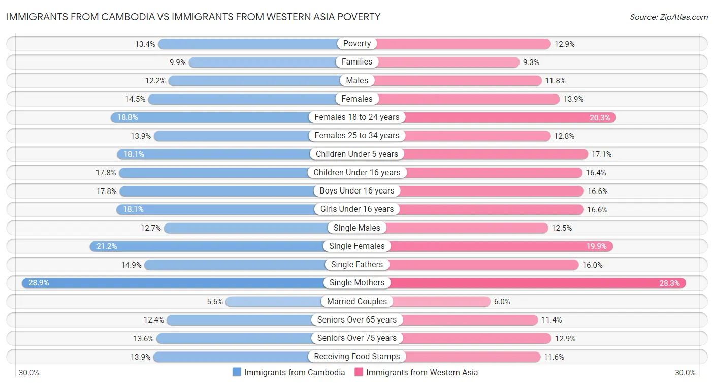 Immigrants from Cambodia vs Immigrants from Western Asia Poverty