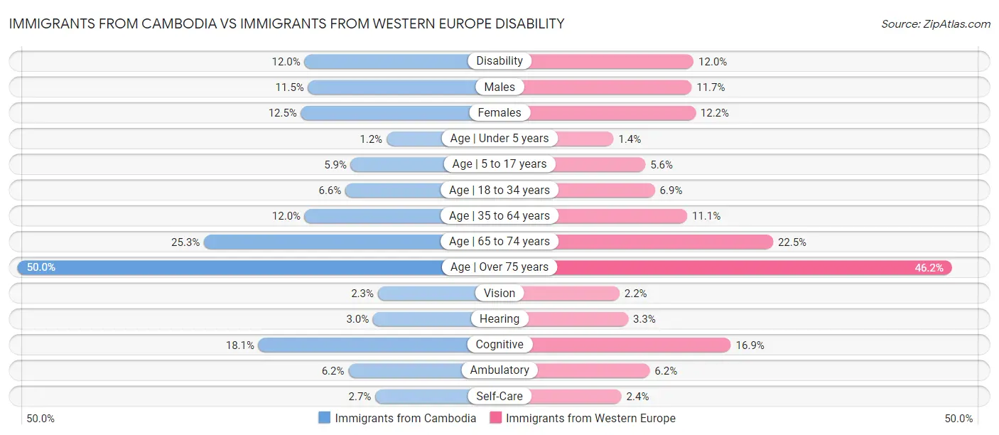 Immigrants from Cambodia vs Immigrants from Western Europe Disability