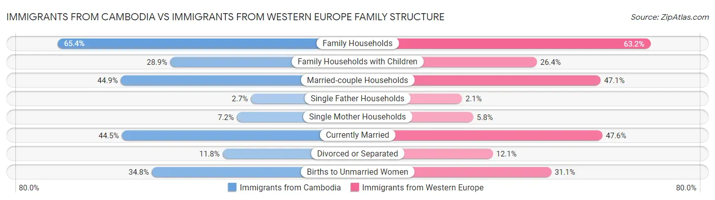Immigrants from Cambodia vs Immigrants from Western Europe Family Structure