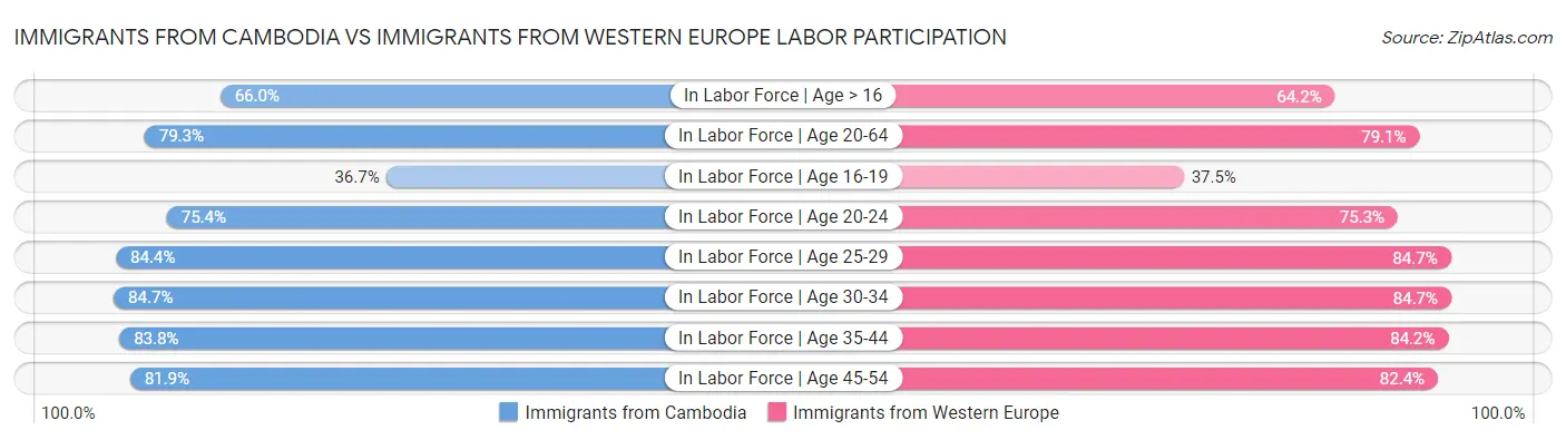 Immigrants from Cambodia vs Immigrants from Western Europe Labor Participation