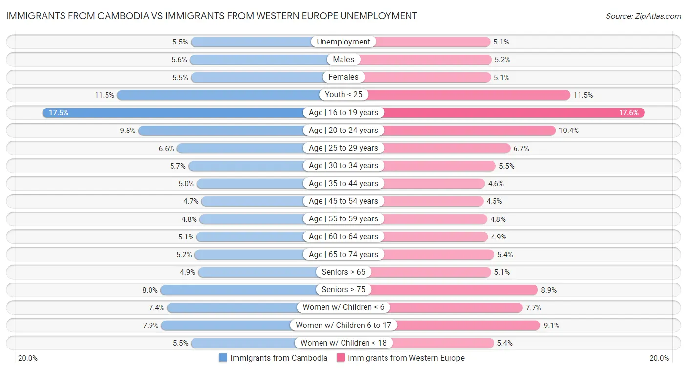 Immigrants from Cambodia vs Immigrants from Western Europe Unemployment