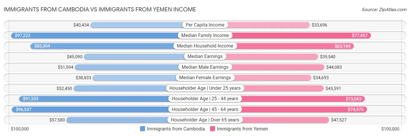 Immigrants from Cambodia vs Immigrants from Yemen Income