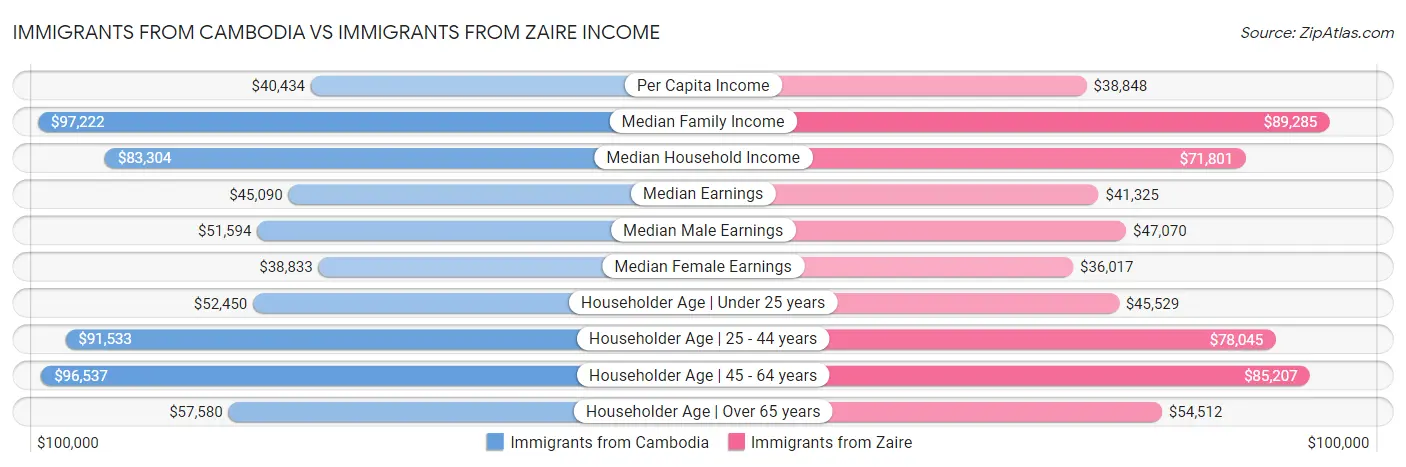 Immigrants from Cambodia vs Immigrants from Zaire Income