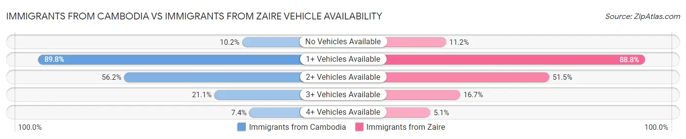 Immigrants from Cambodia vs Immigrants from Zaire Vehicle Availability