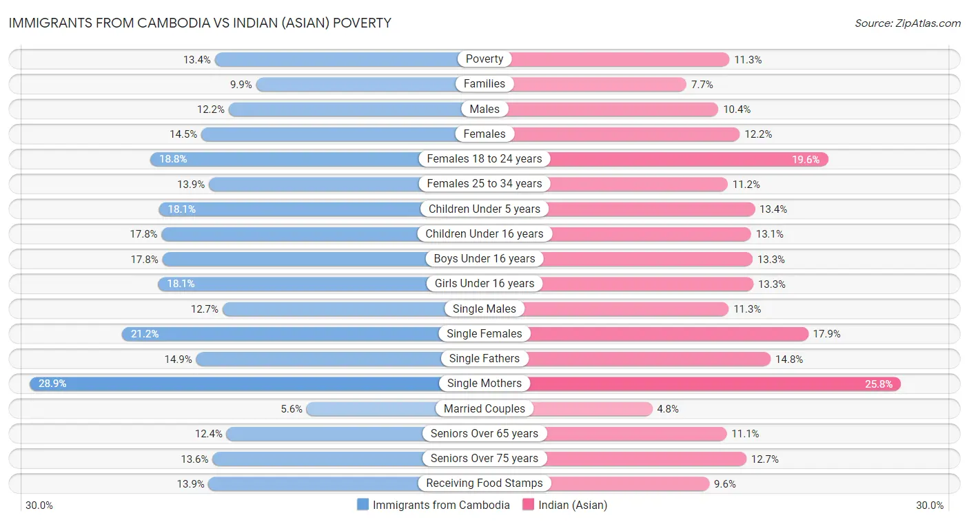 Immigrants from Cambodia vs Indian (Asian) Poverty