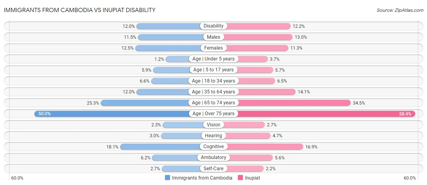 Immigrants from Cambodia vs Inupiat Disability
