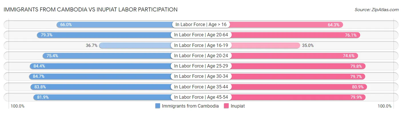 Immigrants from Cambodia vs Inupiat Labor Participation