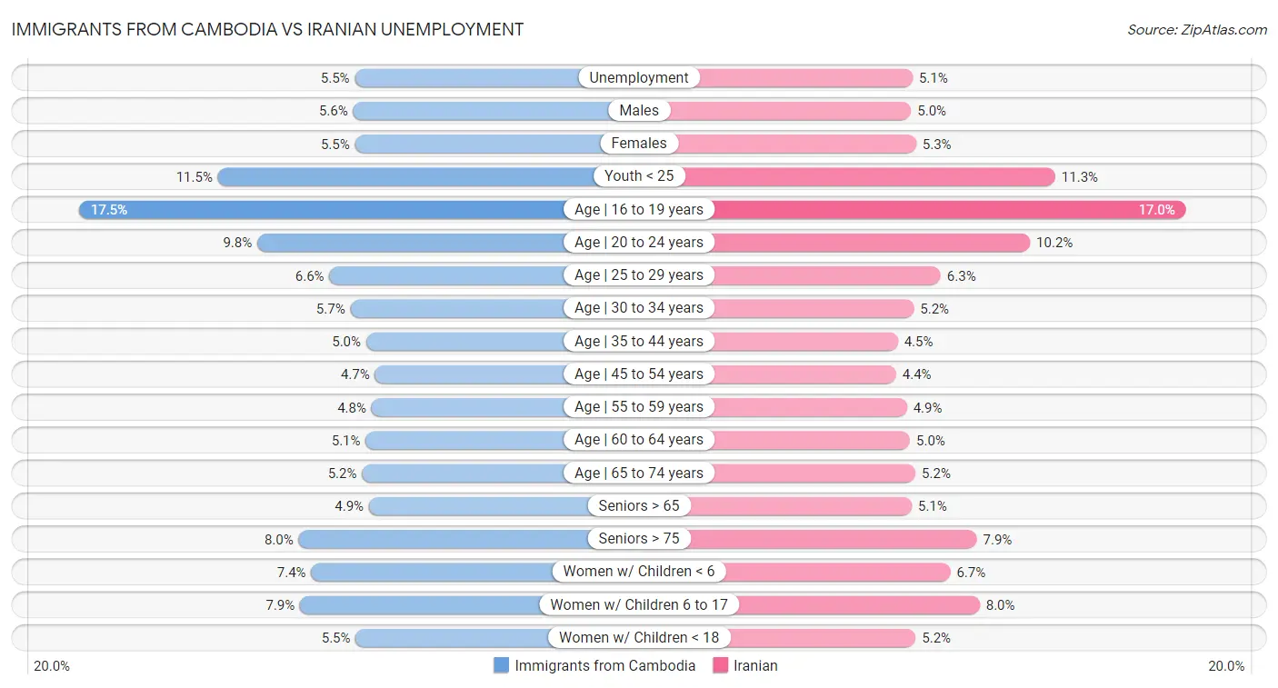 Immigrants from Cambodia vs Iranian Unemployment