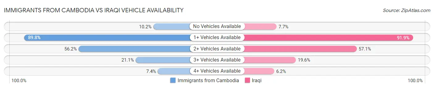 Immigrants from Cambodia vs Iraqi Vehicle Availability