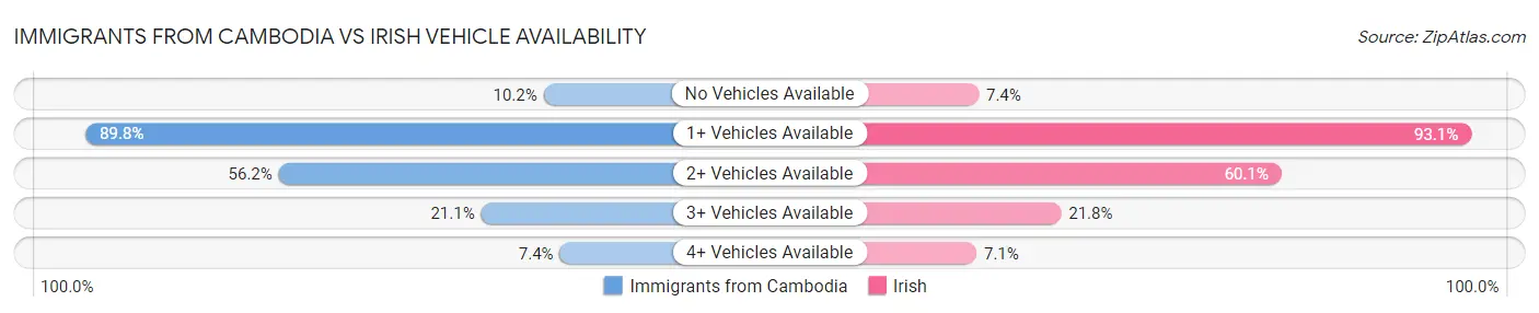 Immigrants from Cambodia vs Irish Vehicle Availability