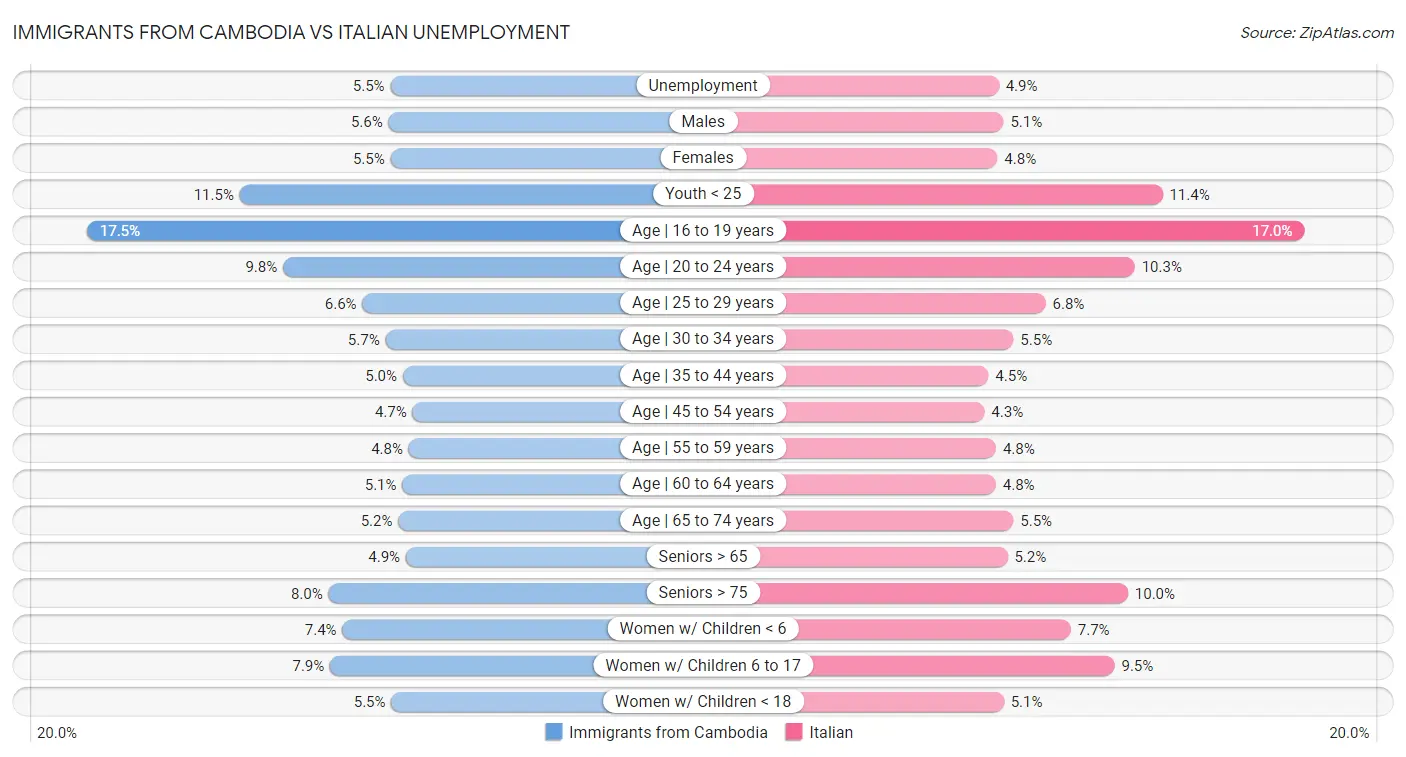 Immigrants from Cambodia vs Italian Unemployment