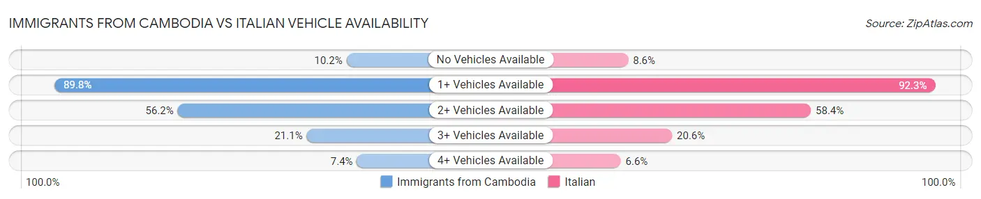 Immigrants from Cambodia vs Italian Vehicle Availability