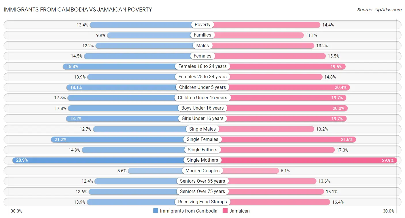 Immigrants from Cambodia vs Jamaican Poverty