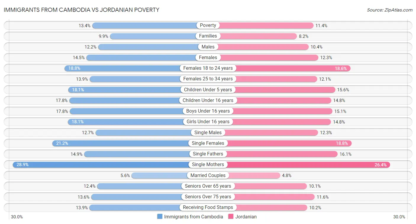 Immigrants from Cambodia vs Jordanian Poverty