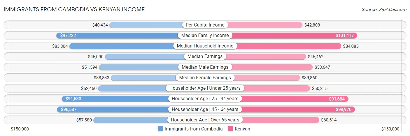 Immigrants from Cambodia vs Kenyan Income