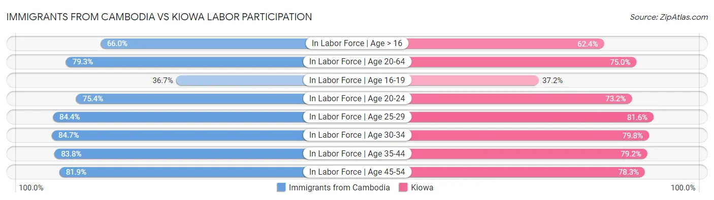 Immigrants from Cambodia vs Kiowa Labor Participation