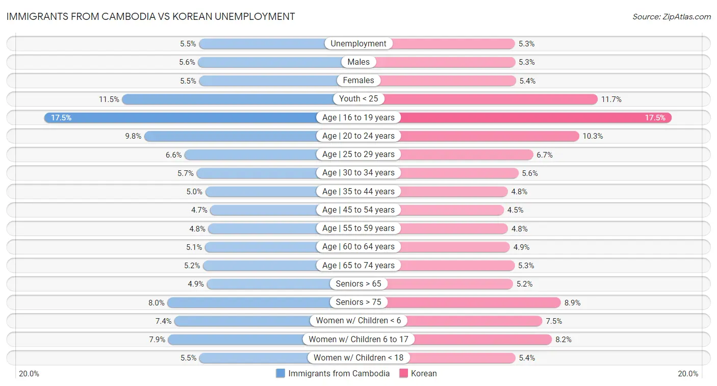 Immigrants from Cambodia vs Korean Unemployment