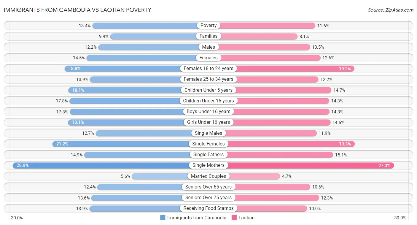 Immigrants from Cambodia vs Laotian Poverty