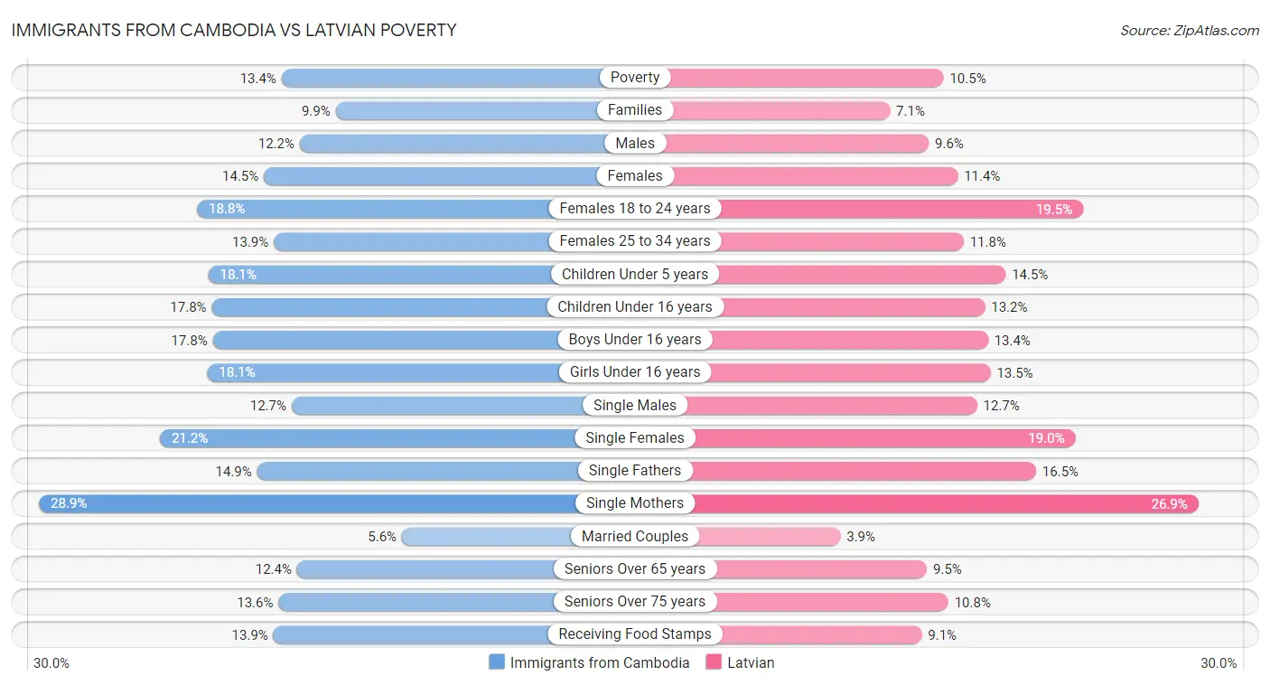 Immigrants from Cambodia vs Latvian Poverty