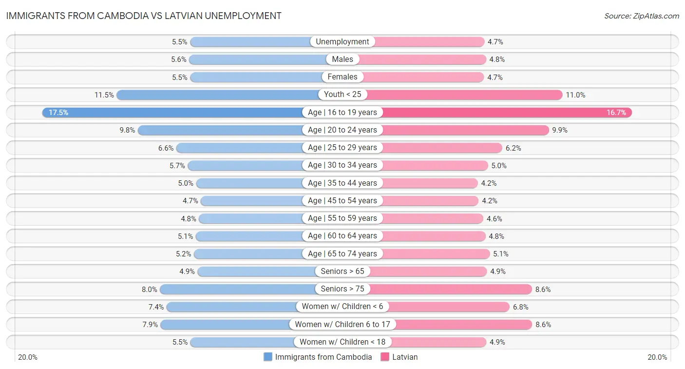 Immigrants from Cambodia vs Latvian Unemployment