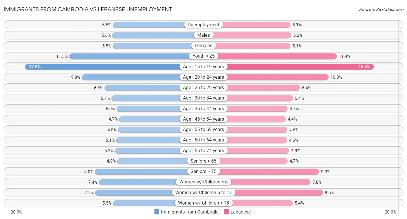 Immigrants from Cambodia vs Lebanese Unemployment