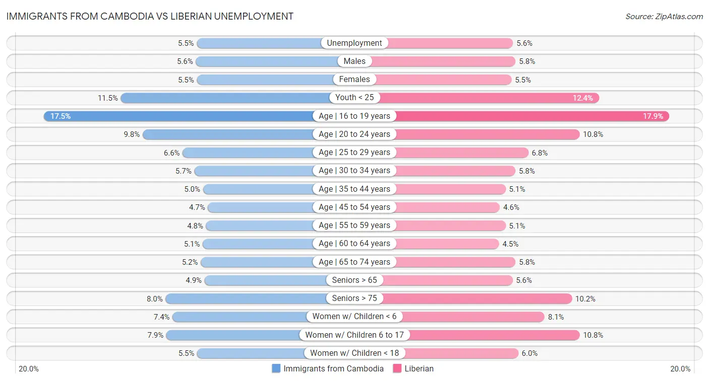 Immigrants from Cambodia vs Liberian Unemployment