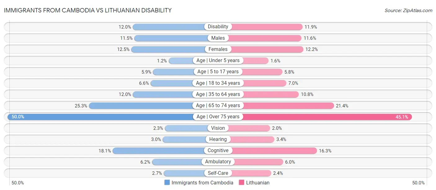 Immigrants from Cambodia vs Lithuanian Disability