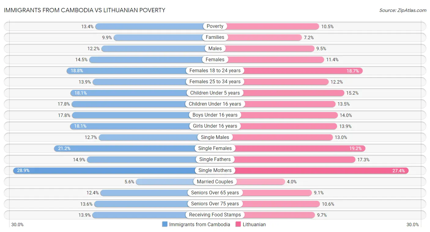 Immigrants from Cambodia vs Lithuanian Poverty