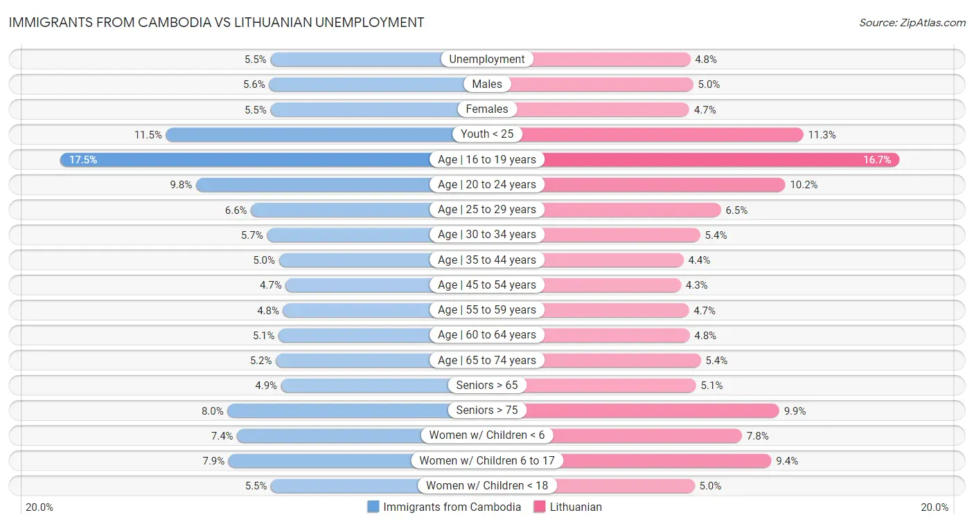 Immigrants from Cambodia vs Lithuanian Unemployment