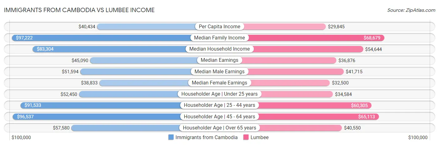 Immigrants from Cambodia vs Lumbee Income