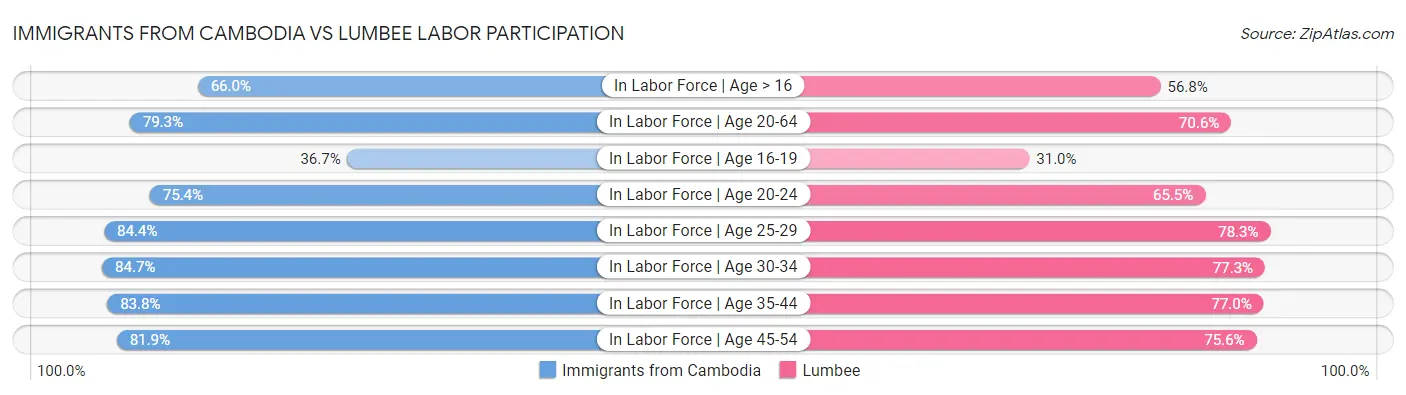 Immigrants from Cambodia vs Lumbee Labor Participation
