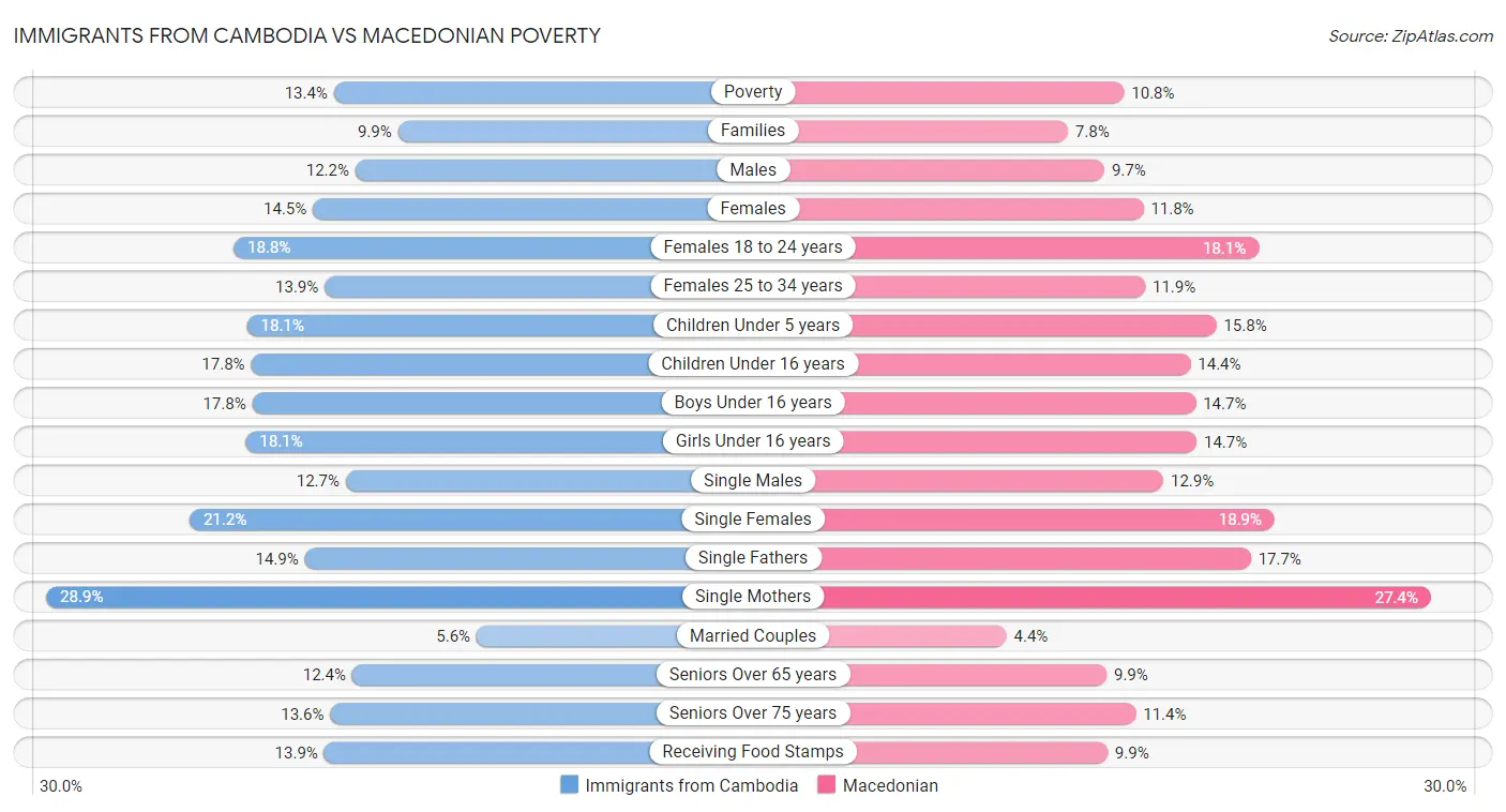 Immigrants from Cambodia vs Macedonian Poverty