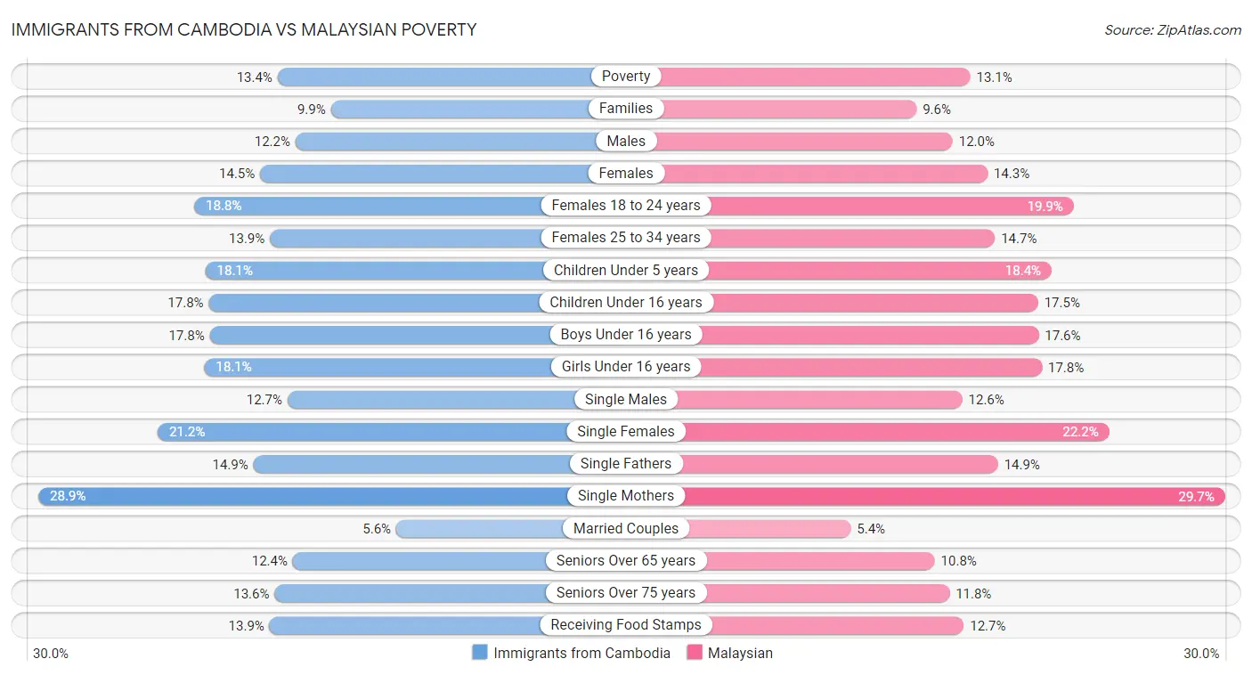Immigrants from Cambodia vs Malaysian Poverty