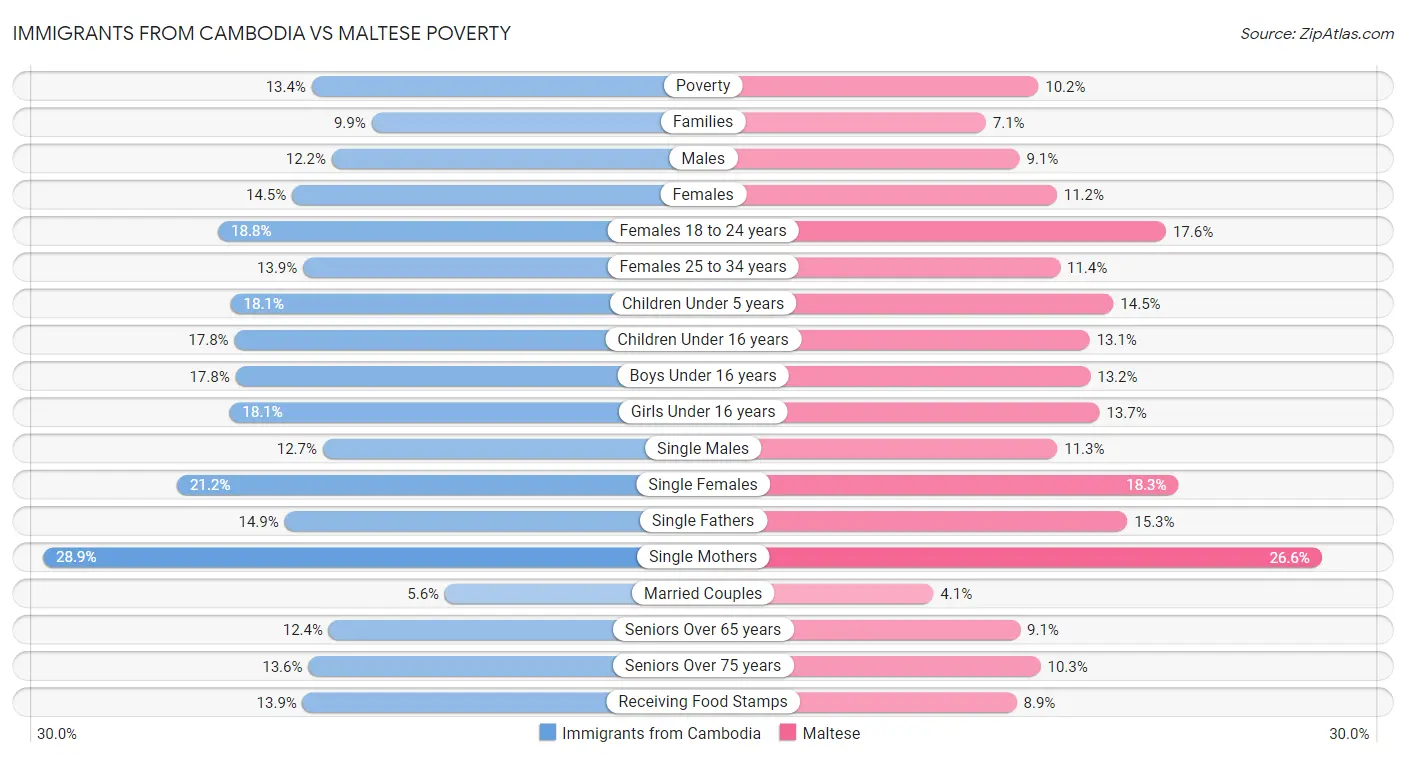 Immigrants from Cambodia vs Maltese Poverty