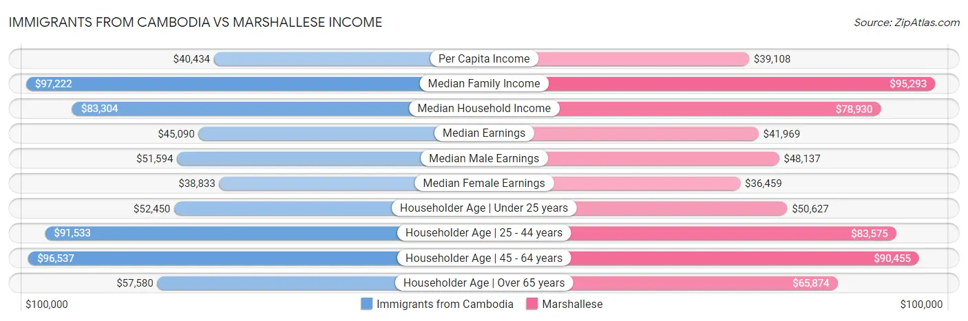 Immigrants from Cambodia vs Marshallese Income