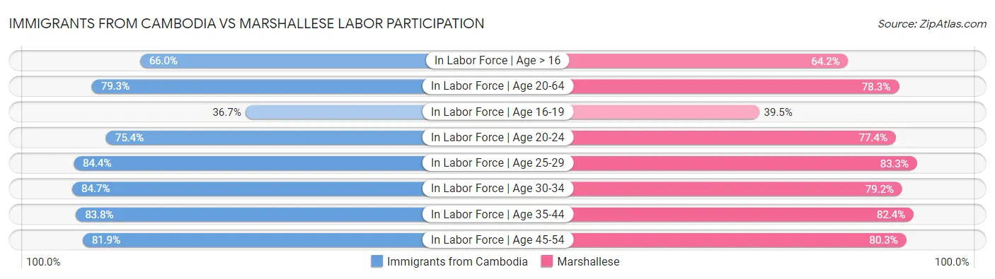 Immigrants from Cambodia vs Marshallese Labor Participation