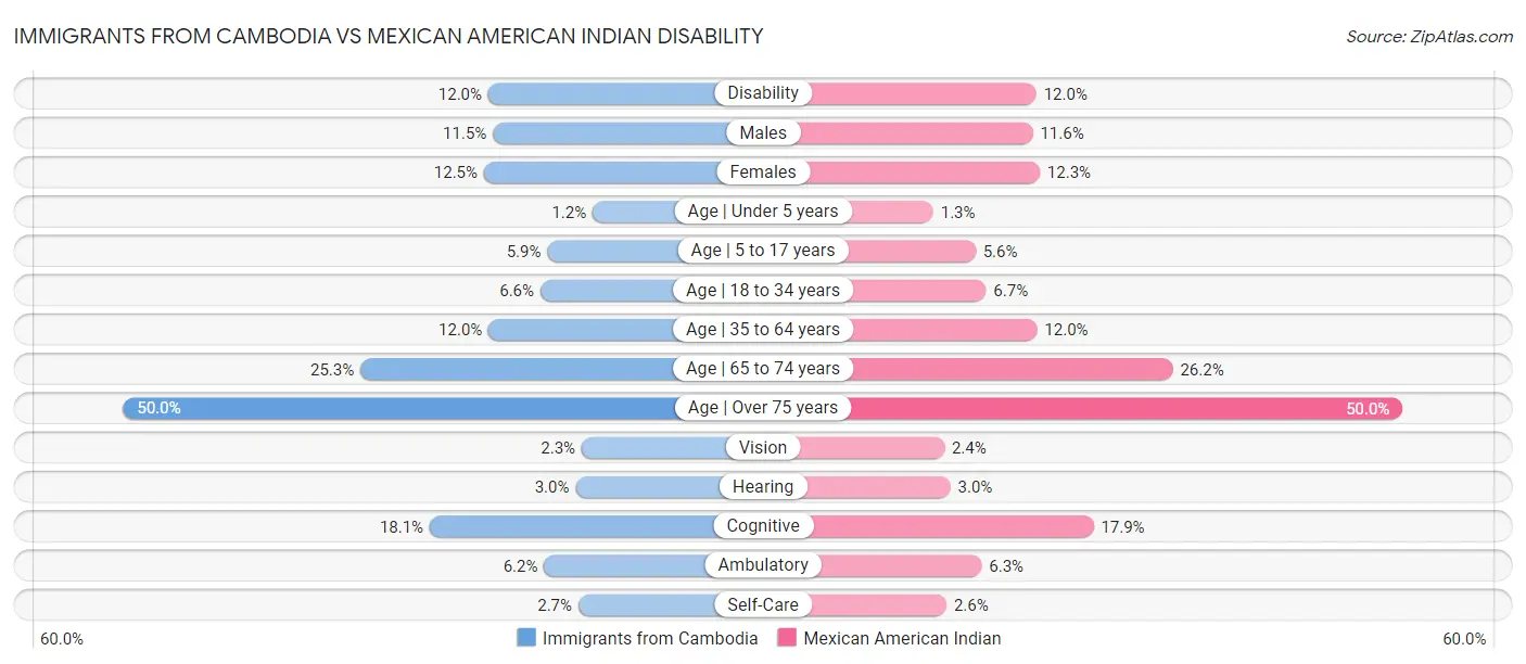 Immigrants from Cambodia vs Mexican American Indian Disability