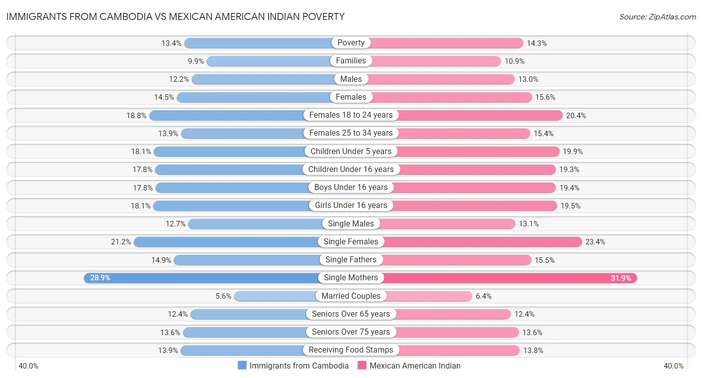 Immigrants from Cambodia vs Mexican American Indian Poverty