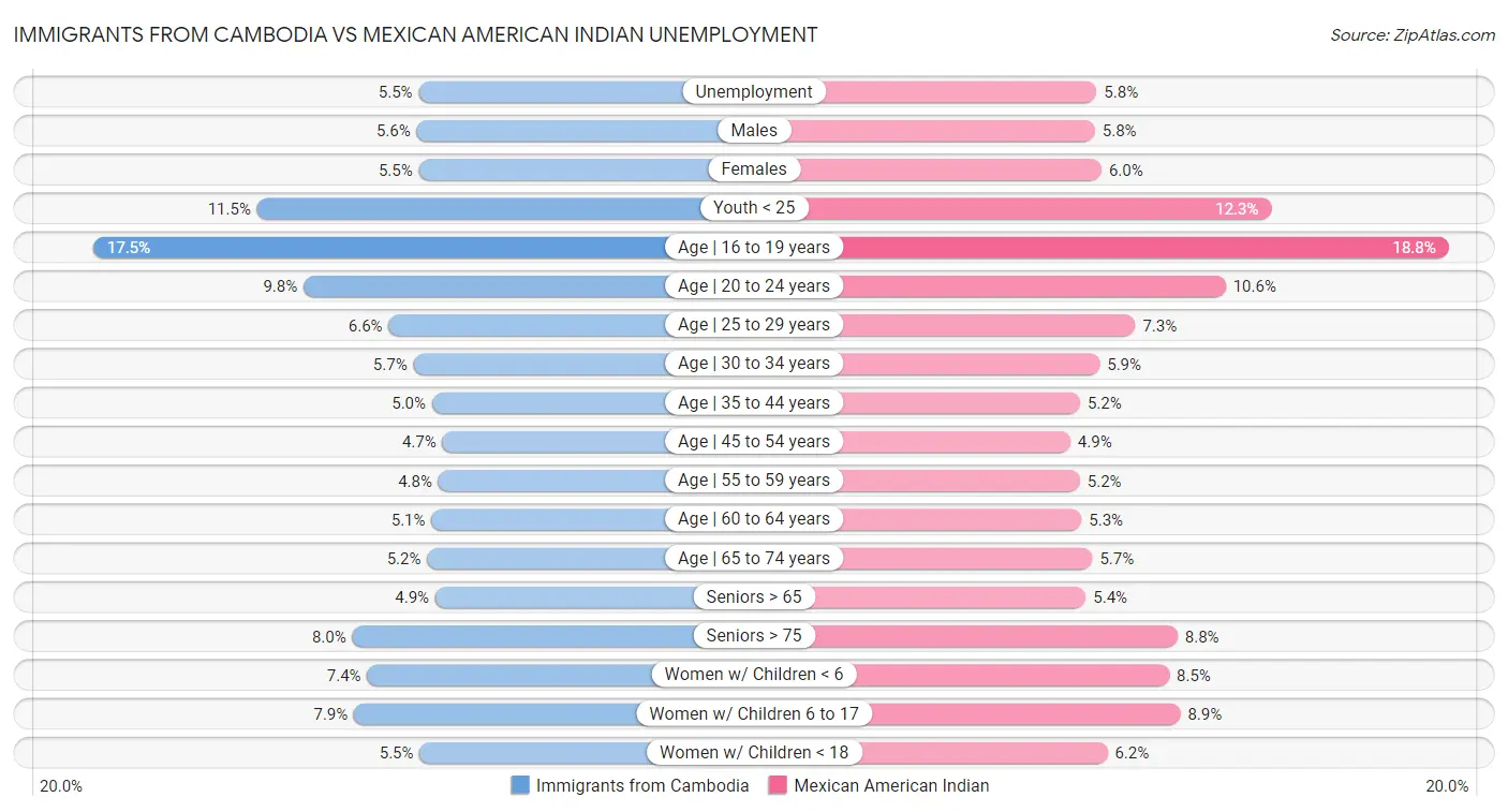 Immigrants from Cambodia vs Mexican American Indian Unemployment