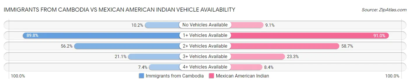 Immigrants from Cambodia vs Mexican American Indian Vehicle Availability