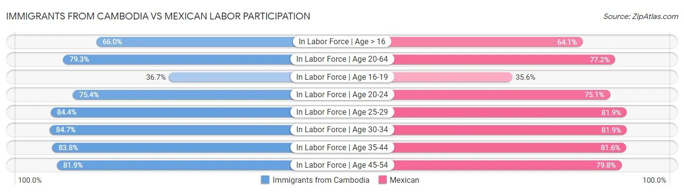 Immigrants from Cambodia vs Mexican Labor Participation