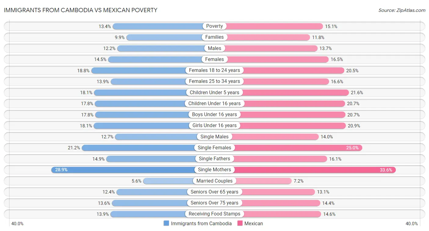Immigrants from Cambodia vs Mexican Poverty