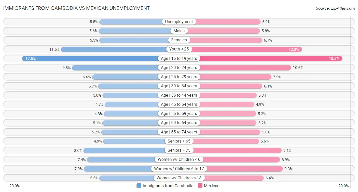 Immigrants from Cambodia vs Mexican Unemployment